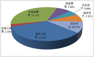 食品安全示范基地建設項目可行性研究報告